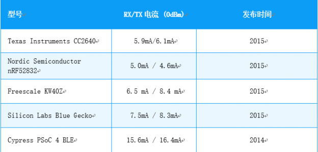 藍牙模塊廠家為何都選擇nRF52832？