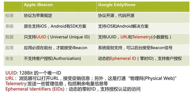 iBeacon和EddyStone兩者的詳細(xì)對比