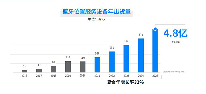 后疫情時代，這些新興應用或將驅動藍牙市場的增長
