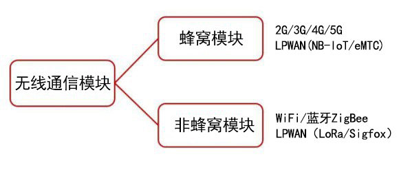 無線通信模塊在物聯(lián)網(wǎng)中存在的價(jià)值
