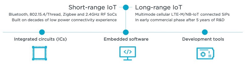 從Nordic Semi原廠財(cái)報(bào)看未來(lái)5年IoT市場(chǎng)趨勢(shì)