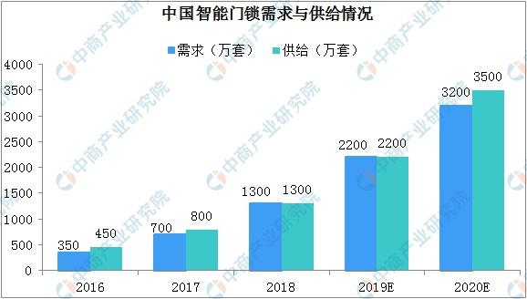 智能門鎖存風(fēng)險，雙重驗(yàn)證更安全