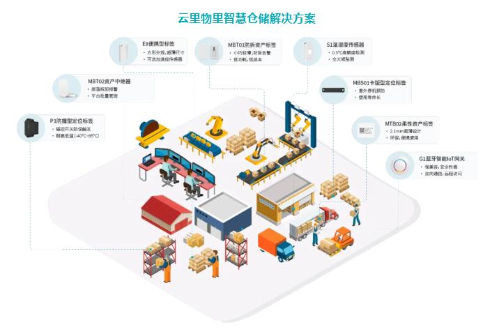 百萬BLE標(biāo)簽上崗物流企業(yè)，RFID地位不保？ 云里物里